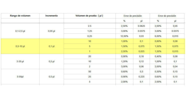 MICROPIPETAS VOLUMEN VARIABLE 0.5-10 uL TIPO PLUS MARCA DLAB - Imagen 2